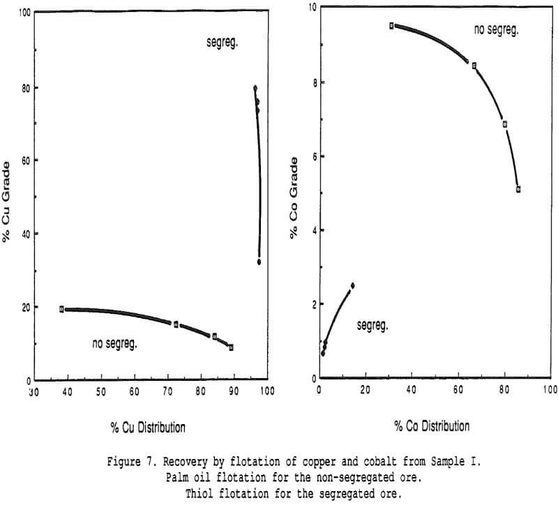 segregation-process recovery of flotation