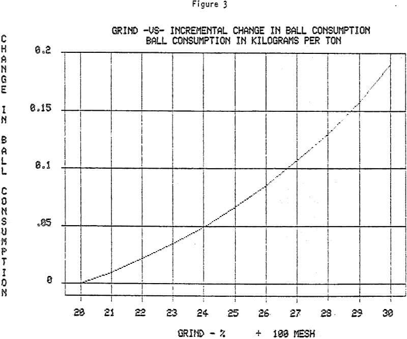 semi-autogenous-grinding ball consumption