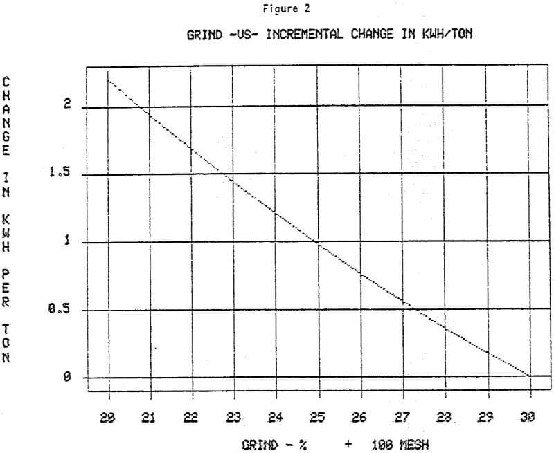 semi-autogenous-grinding incremental change