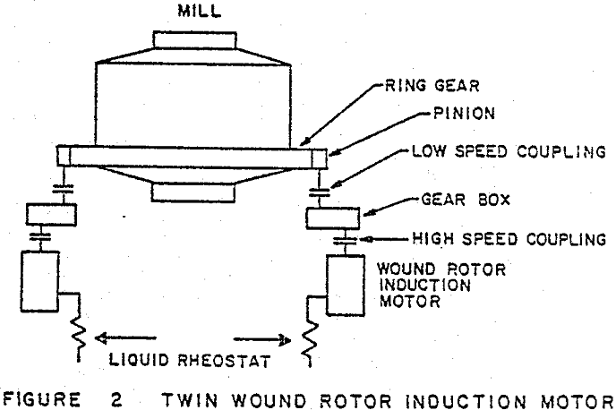 semiautogenous-mills twin wound rotor induction motor