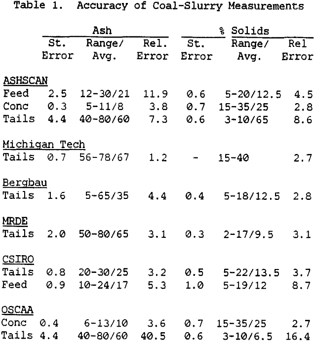 slurry-ash-analyzer accuracy of coal-slurry measurements