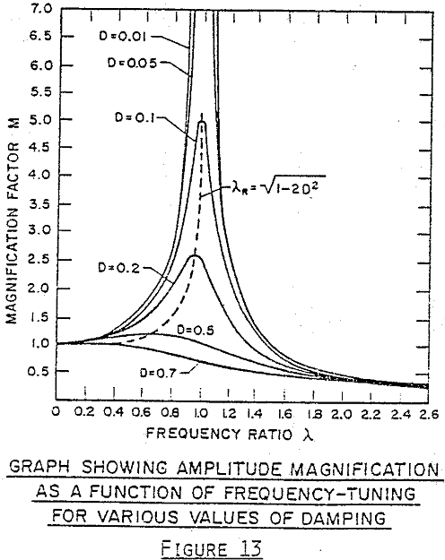 vibratory-conveyors amplitude magnification