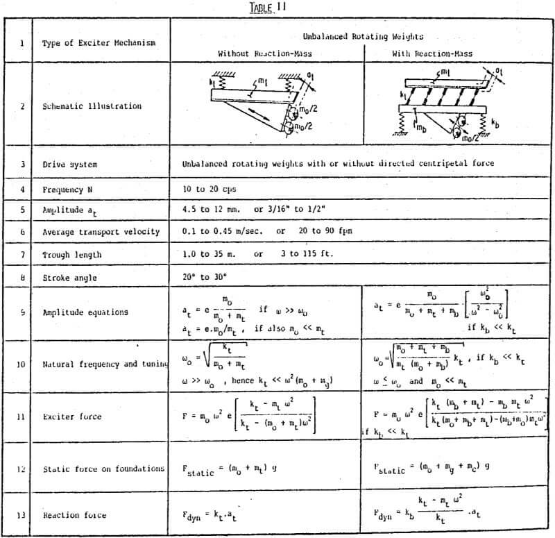 vibratory-conveyors exciter mechanism