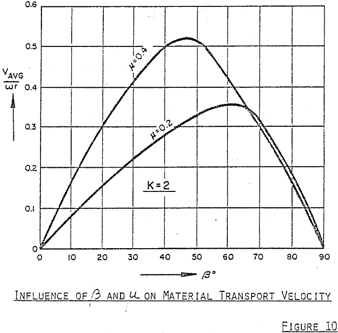 vibratory-conveyors influence