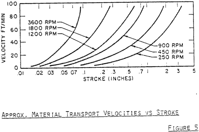 vibratory-conveyors-material-transport-velocities