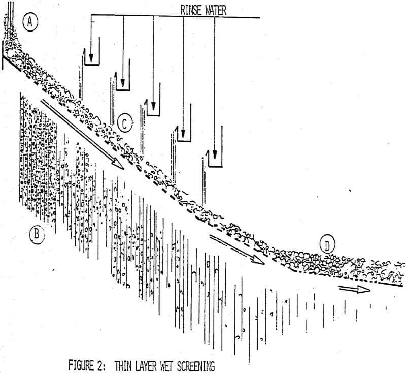 wet screening thin layer