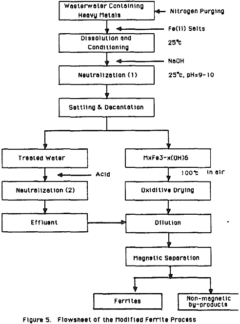 acid-mine-drainage flowsheet