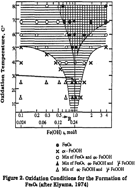 acid mine drainage oxidation condition