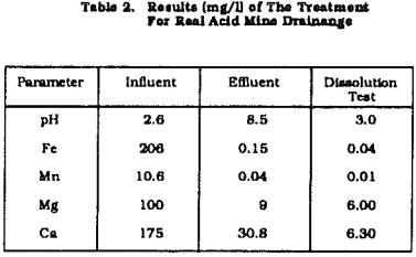 acid-mine-drainage-results