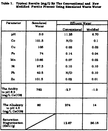 acid-mine-drainage-typical-results