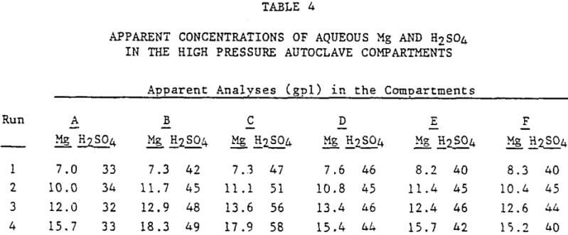 acid-pressure-leaching-apparent-concentration