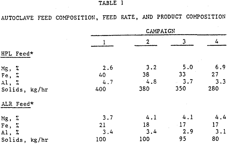 acid pressure leaching autoclave feed composition