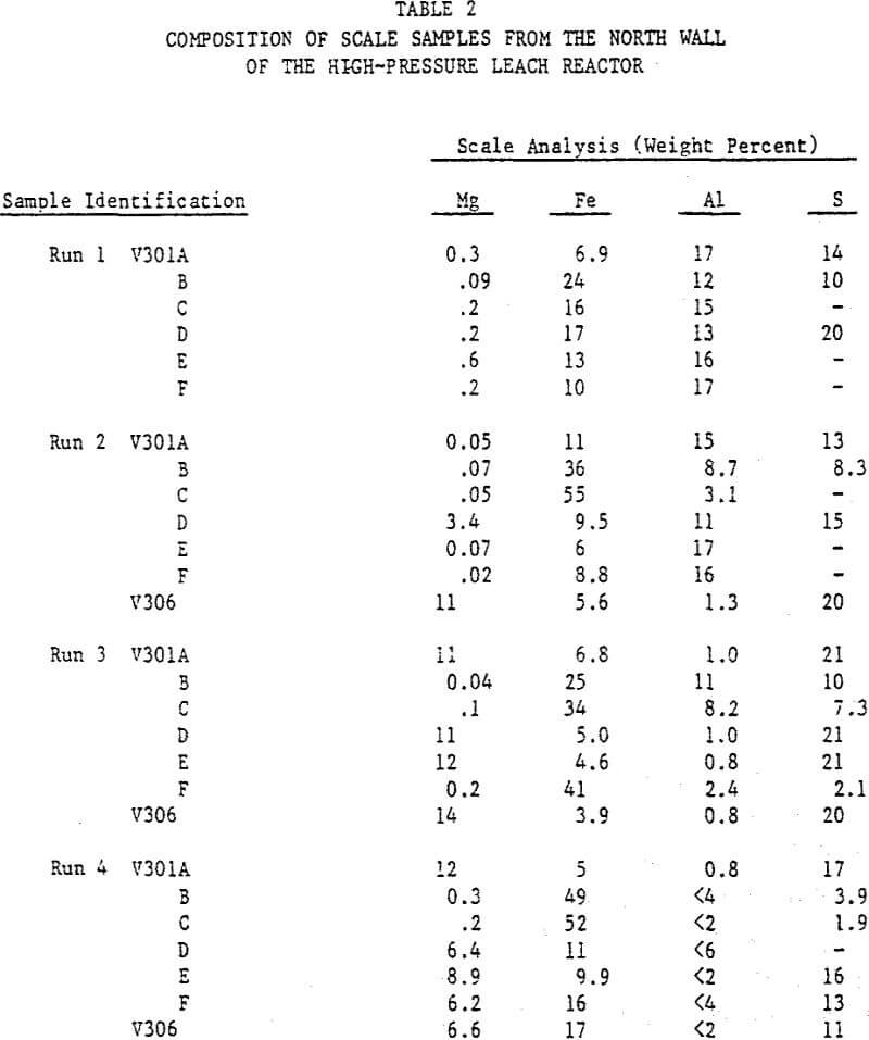 acid pressure leaching composition of scale samples