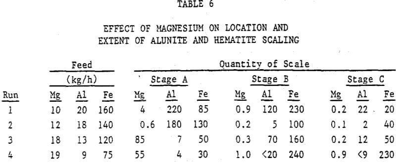 acid-pressure-leaching-effect-of-magnesium