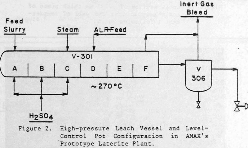 acid pressure leaching high pressure leach vessel