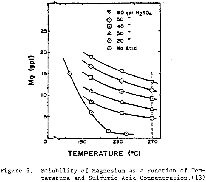 acid pressure leaching solubility of magnesium