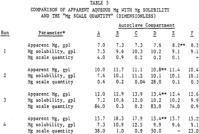 acid pressure leaching solubility