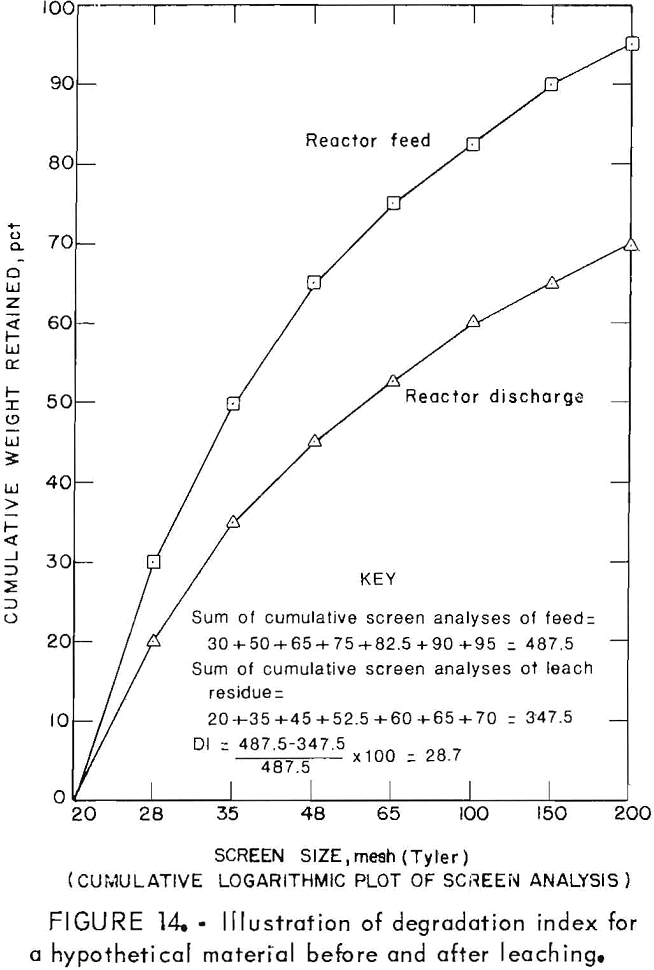 alumina-miniplant degradation index