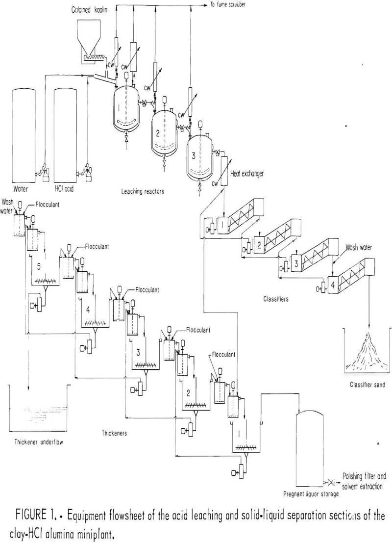 alumina-miniplant equipment flowsheet