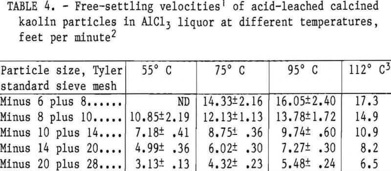 alumina-miniplant-free-settling-velocities