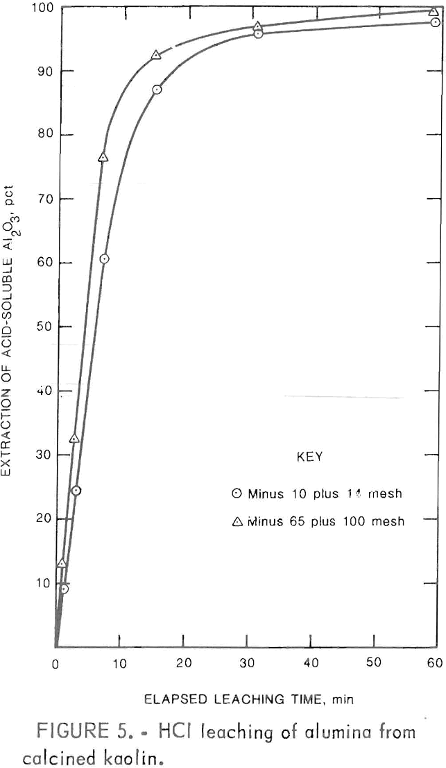 alumina-miniplant hcl leaching