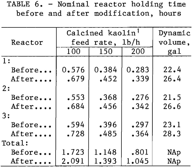 alumina-miniplant nominal reactor