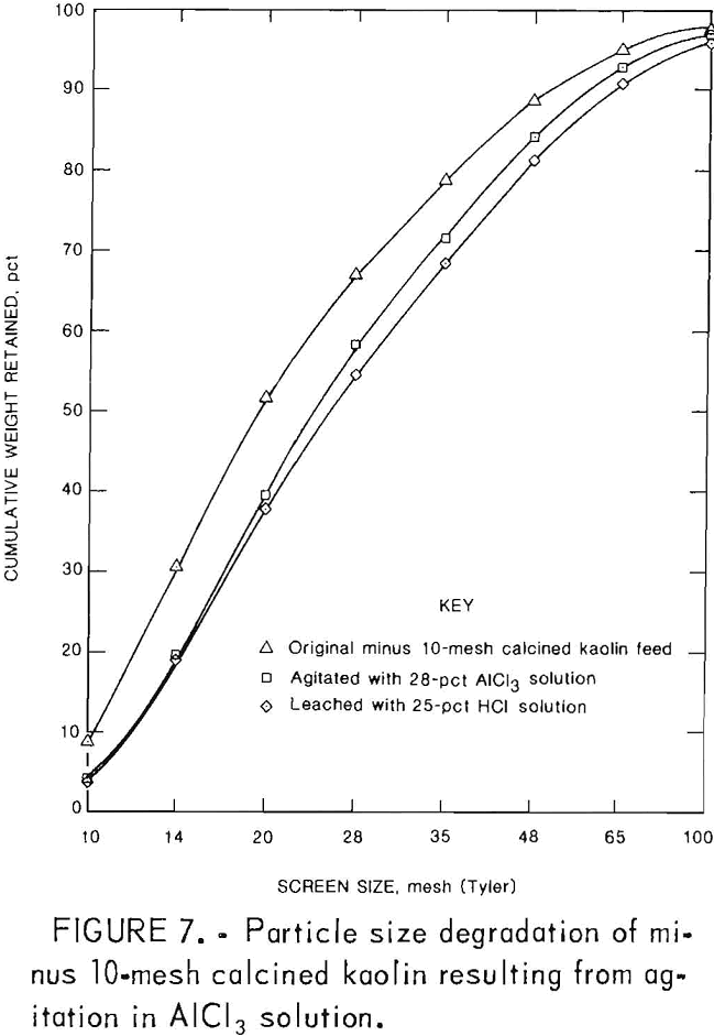 alumina-miniplant particle size degradation