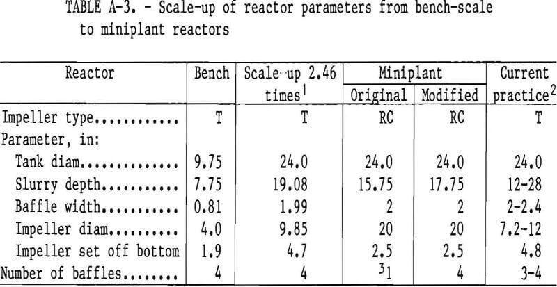 alumina-miniplant scale-up