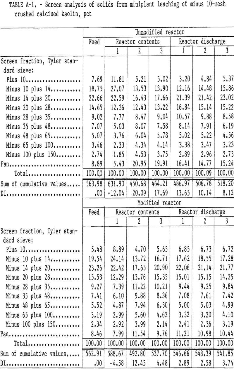 alumina-miniplant screen analysis of solids