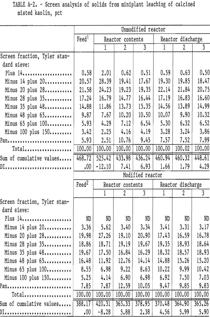 alumina-miniplant screen analysis