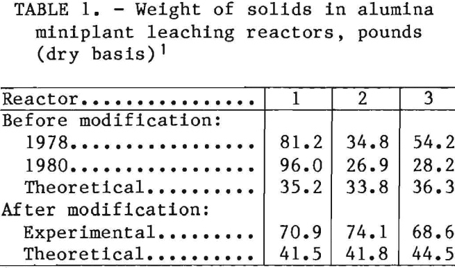 alumina-miniplant-weight-of-solids