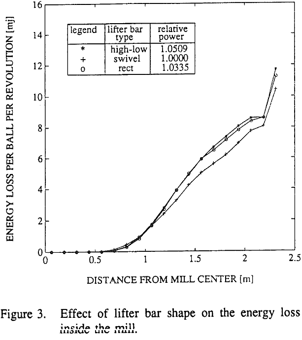 ball-mill effect of lifter bar