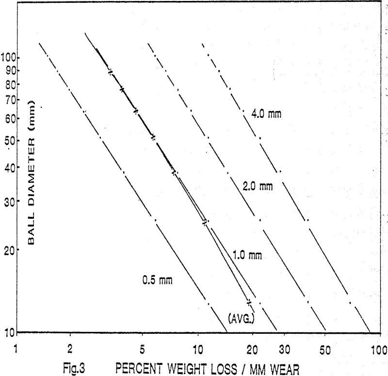 ball mill percent weight loss