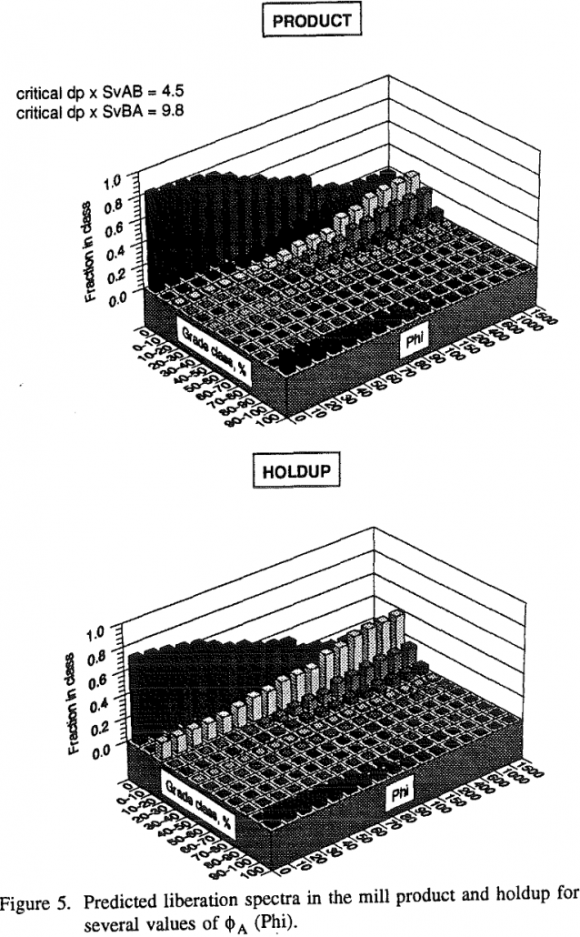 ball-mill predicted liberation spectra