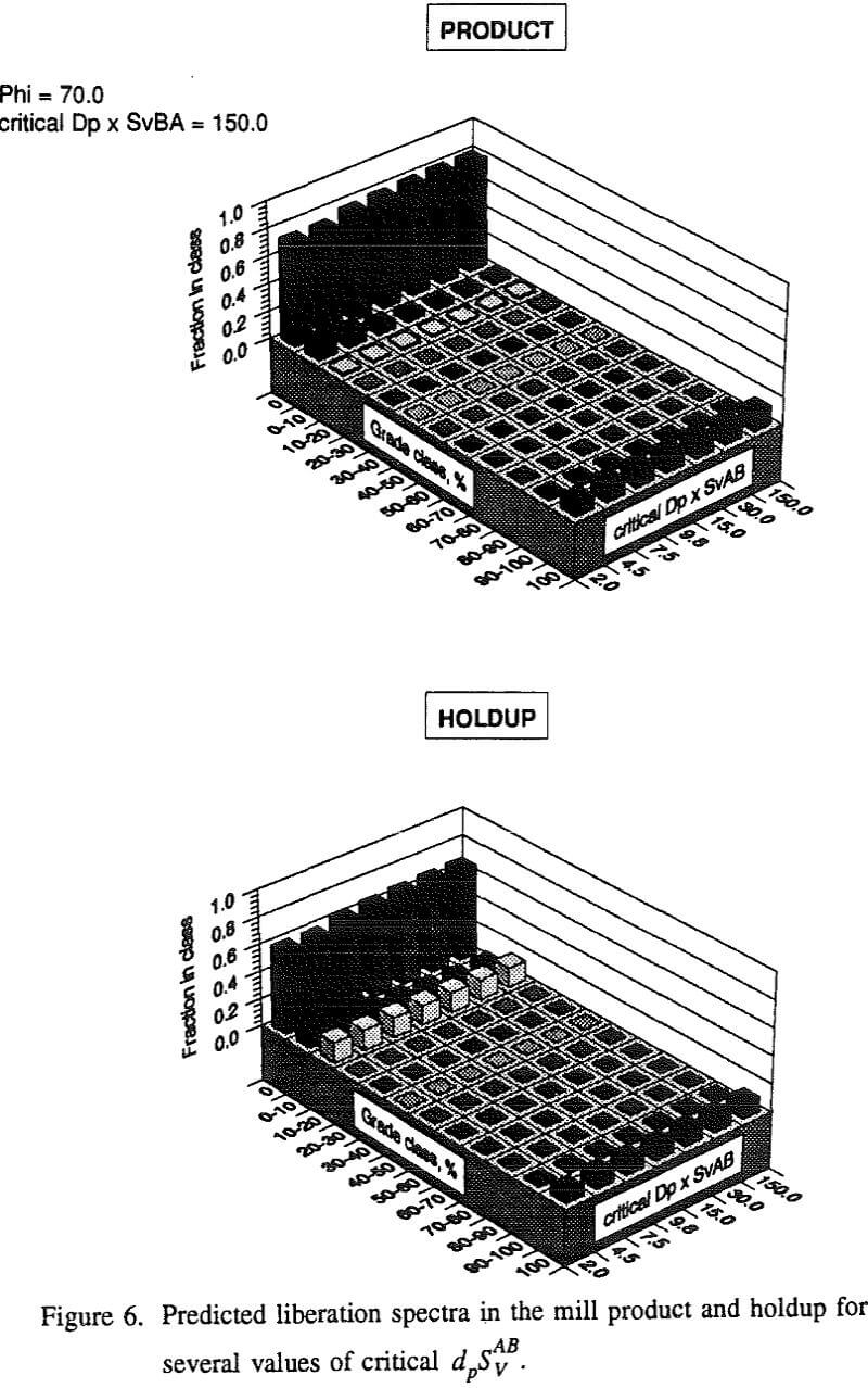 ball-mill predicted liberation spectra product