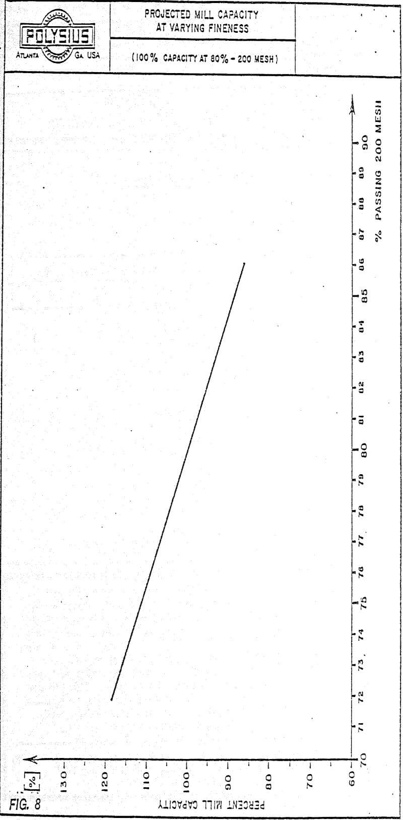 ball mill projected mill capacity