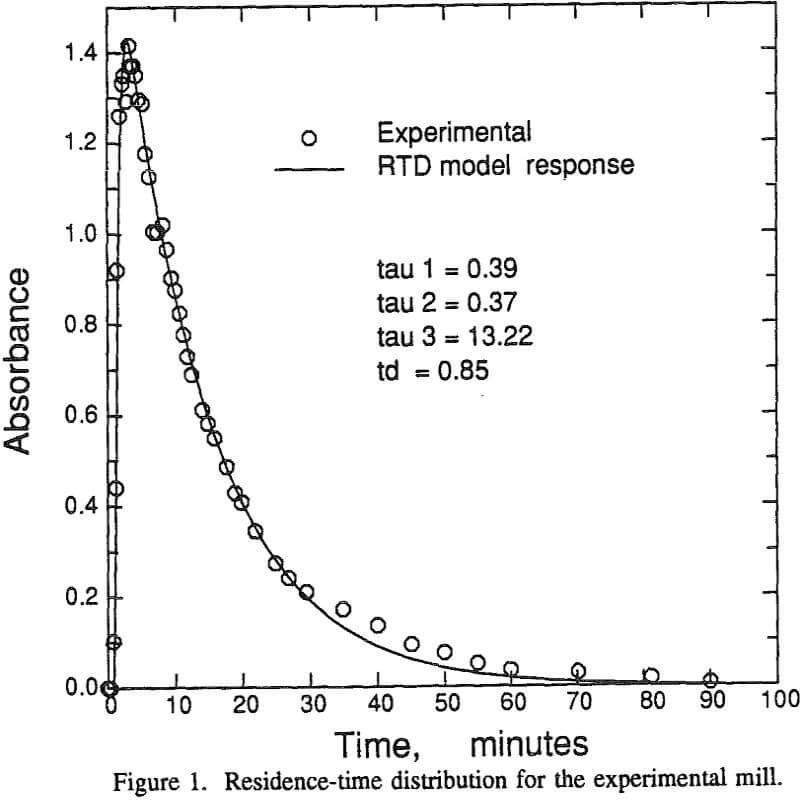 ball-mill residence-time distribution