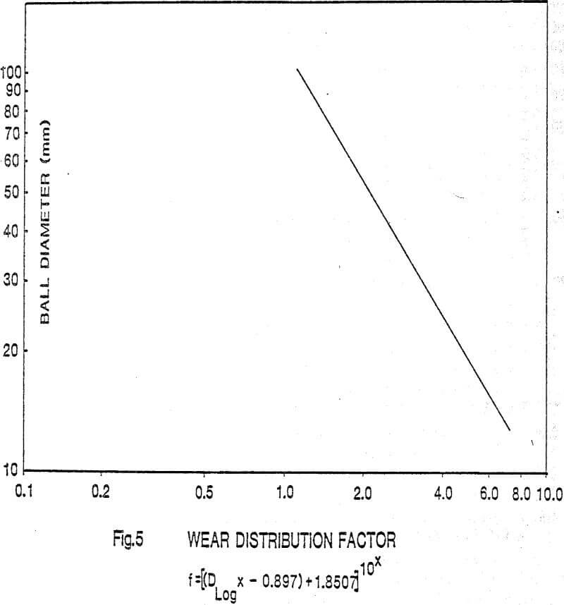 ball mill wear distribution factor