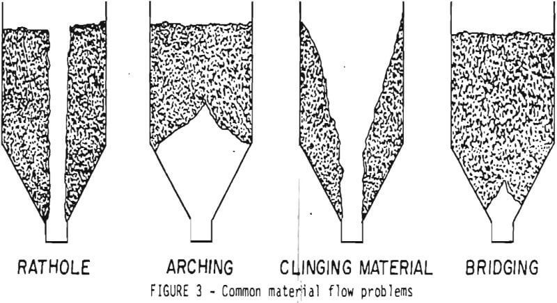 bins common material flow problems