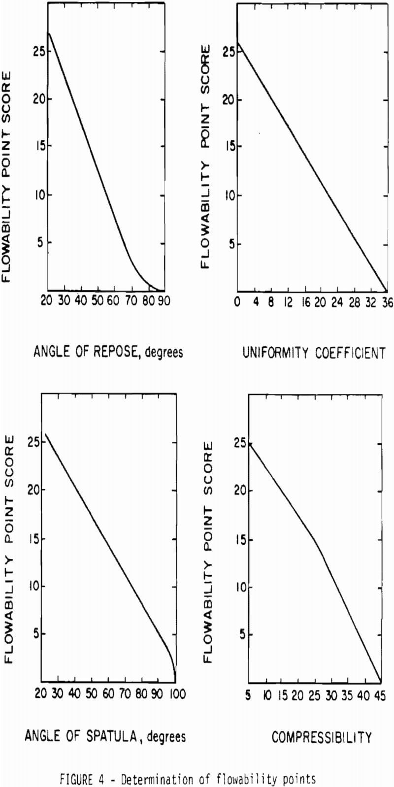 bins determination of flowability points