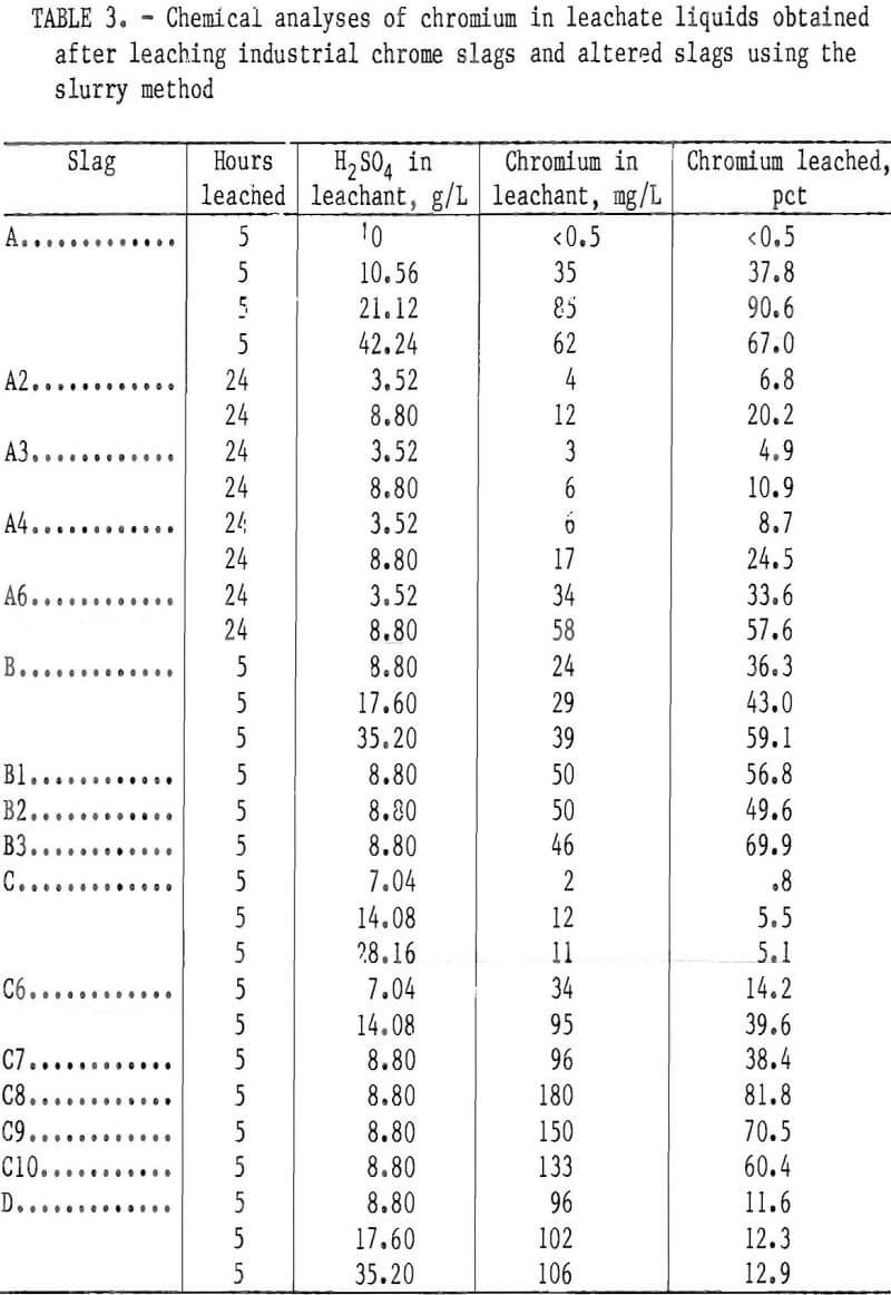 chromium leaching altered slag
