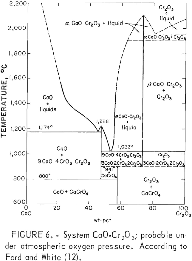 chromium leaching atmospheric oxygen pressure