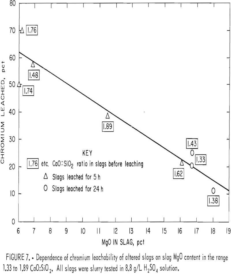 chromium leaching dependence altered slags