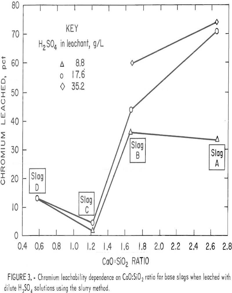 chromium leaching dependence