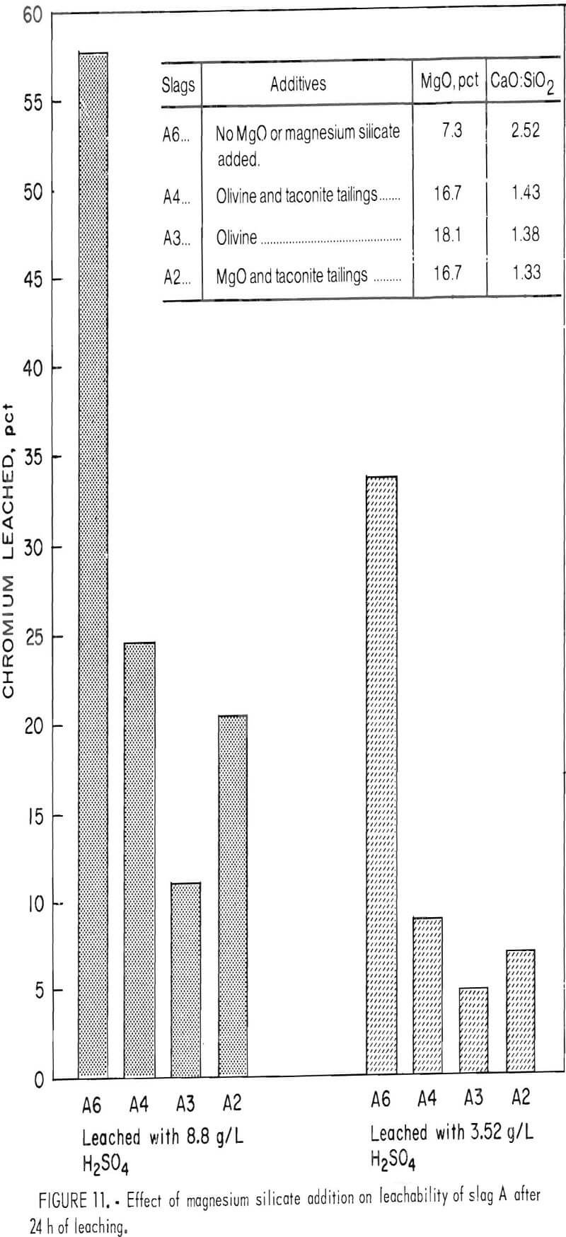 chromium leaching effect of magnesium silicate