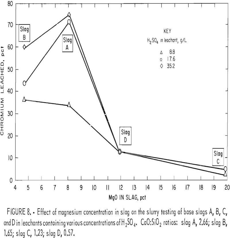 chromium leaching magnesium concentration