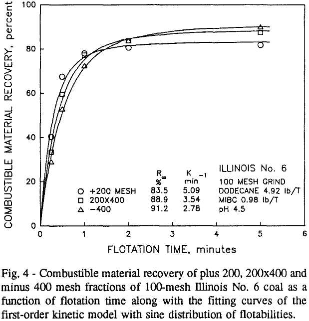 coal-flotation combustible material recovery