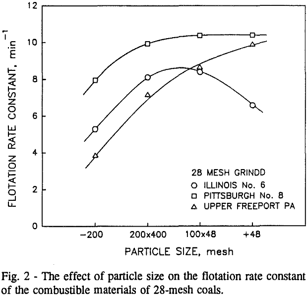 coal-flotation combustible materials