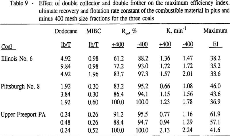 coal-flotation-effect-of-double-collector