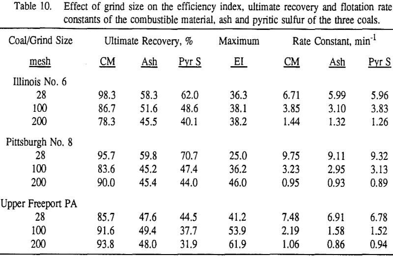 coal-flotation effect of grind size